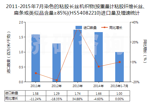 2011-2015年7月染色的粘膠長絲機(jī)織物(按重量計(jì)粘膠纖維長絲、扁條或類似品含量≥85%)(HS54082210)進(jìn)口量及增速統(tǒng)計(jì)